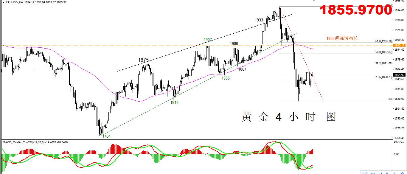 【黄金篇】：黄金4小时反弹开始，你准备好了吗？