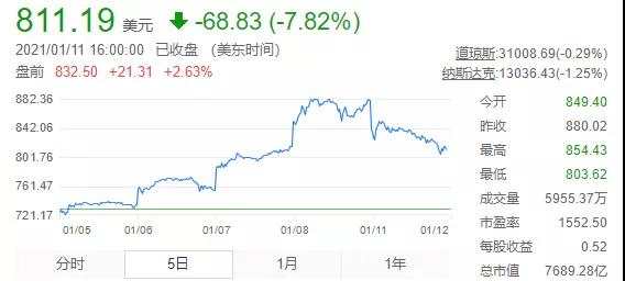 MEXGroup：财经头条 | 特斯拉股价起飞，马斯克登全球首富