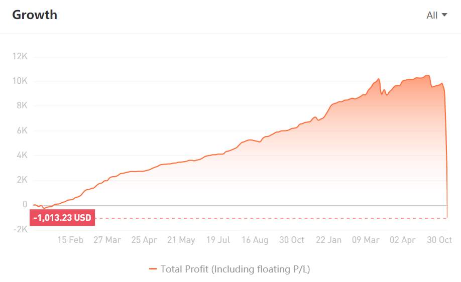 FOLLOWME Top GEM Signals - Profit/Loss Ratio