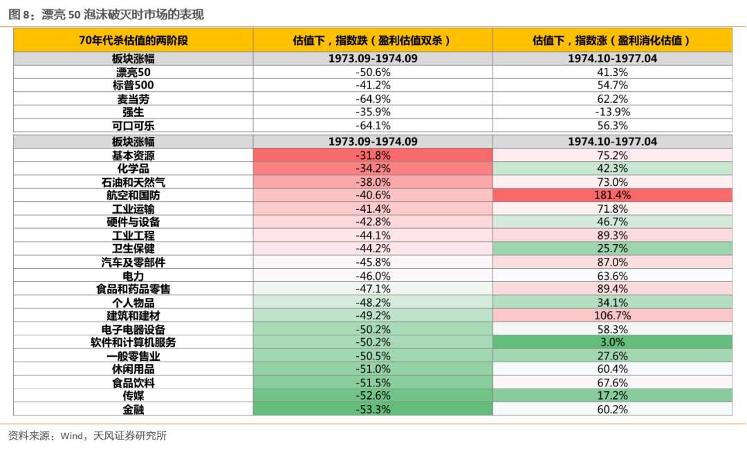 漂亮50：泡沫为何破灭？之后又为何能跑赢30年？