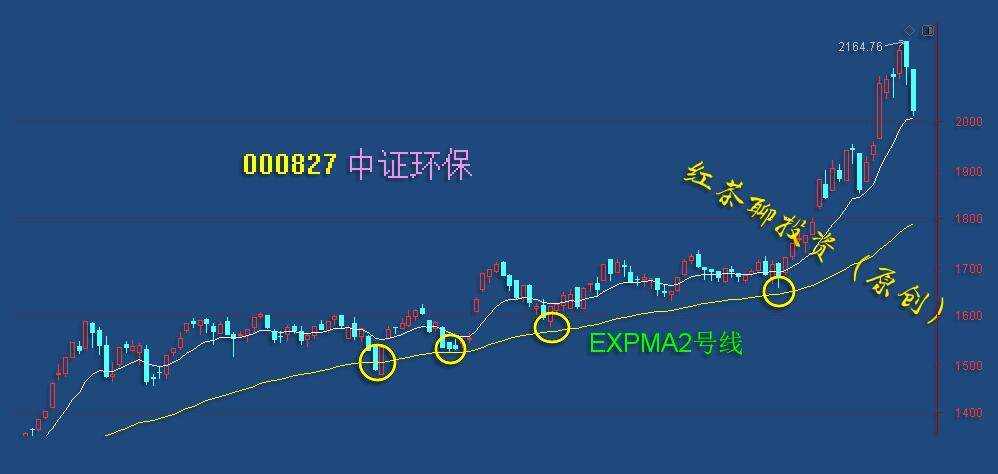 板块风云：新能源、白酒、环保等板块准备向支撑附近靠拢