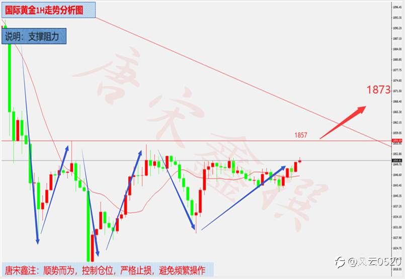 1.12黄金回归宽幅区间震荡,原油新高不断不言顶