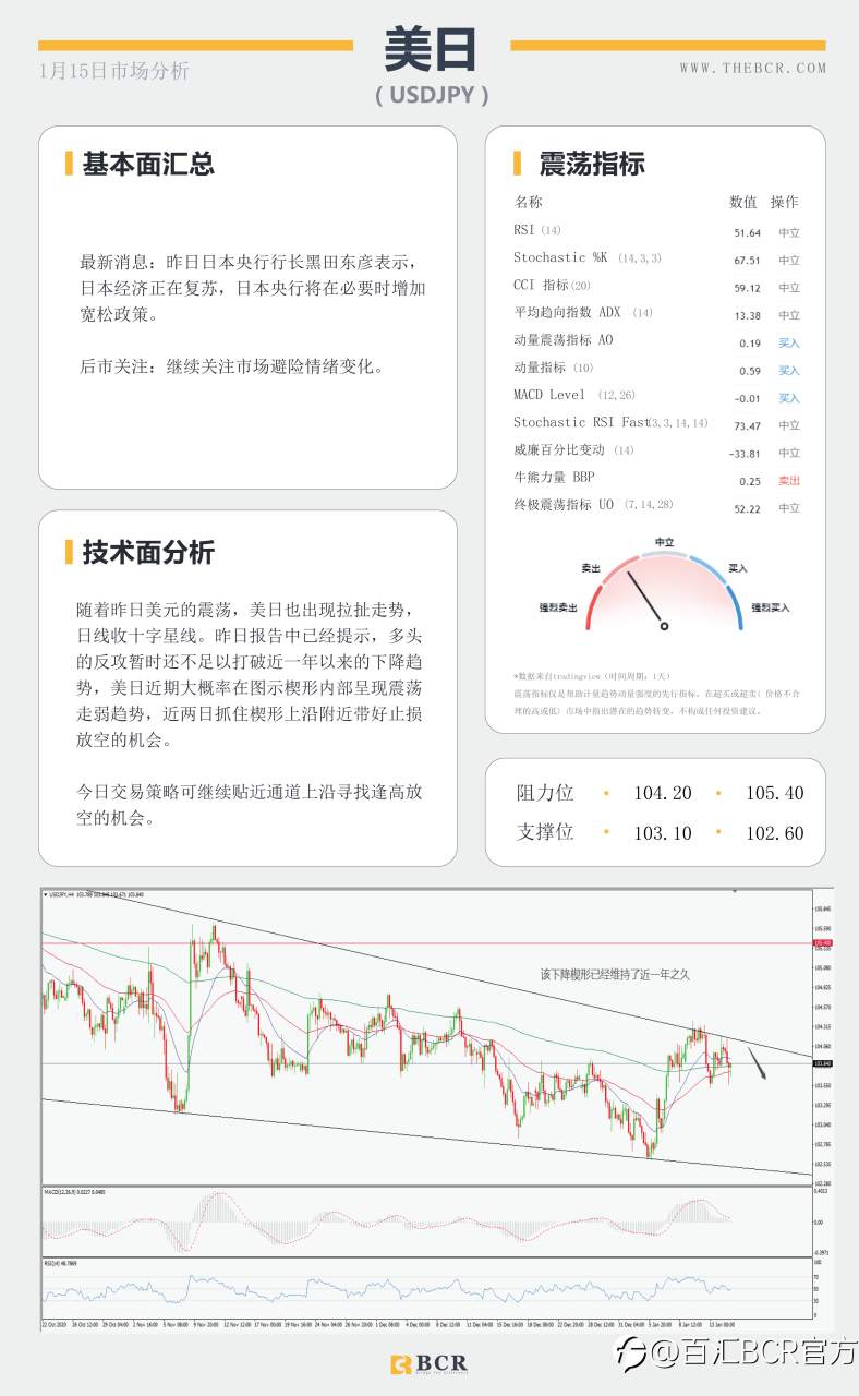 【百汇BCR今日市场分析2021.1.15】非美走势出现分歧，SPDR再次离场10吨