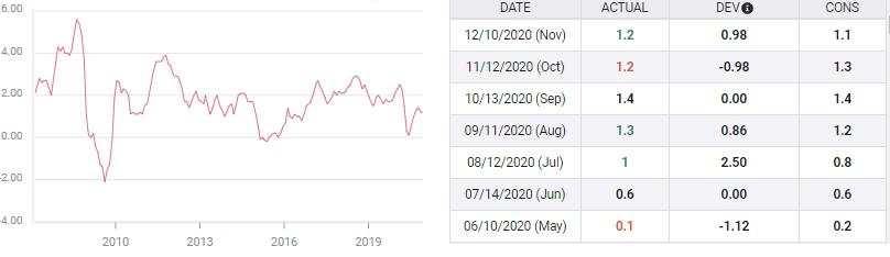 US CPI December Preview: Markets take the Fed's cue and look away