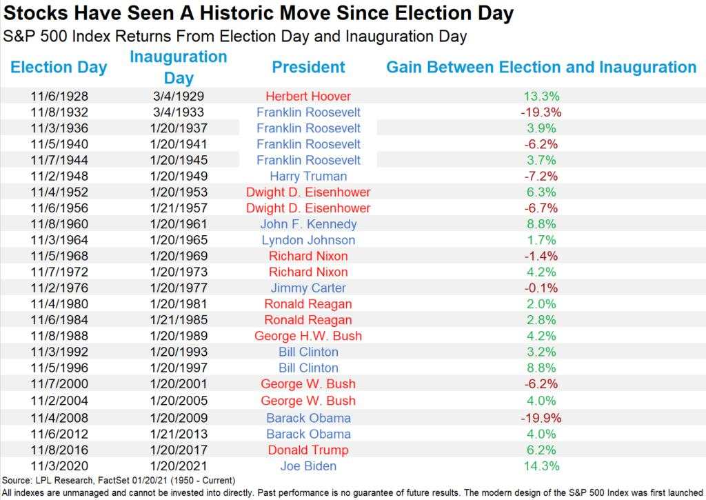 燃爆华尔街，“拜登涨势”已经开启？