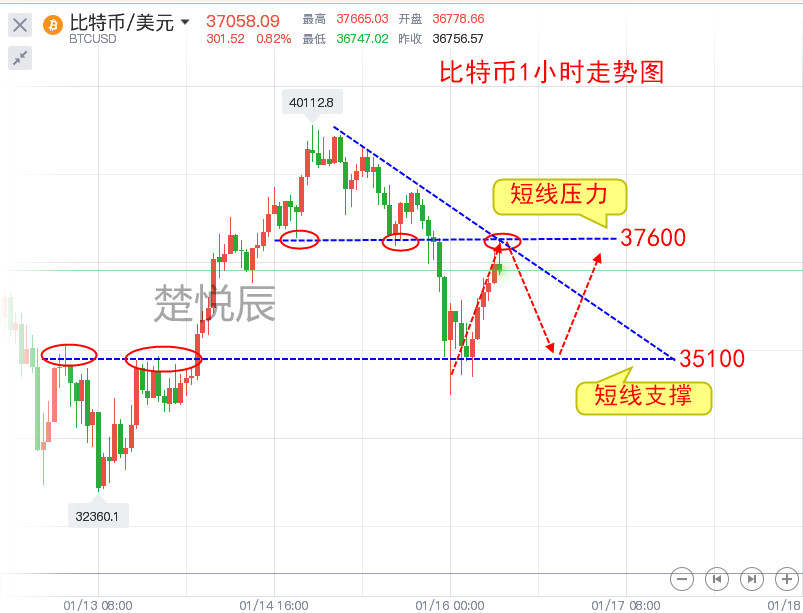 楚悦辰：1.16比特币洗盘割韭菜，再送2000点利润给你可好？