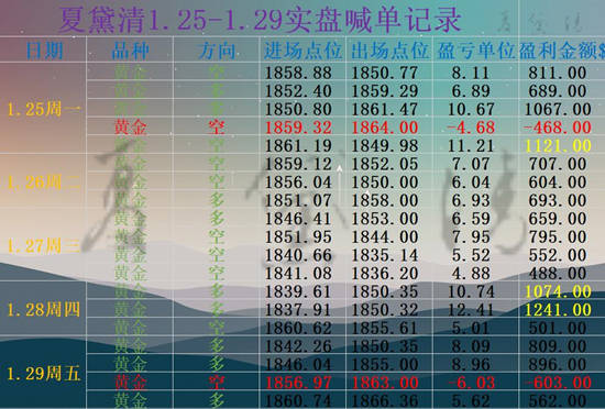 夏黛清：1.30黄金下周趋势解读，原油开盘稳健布局！
