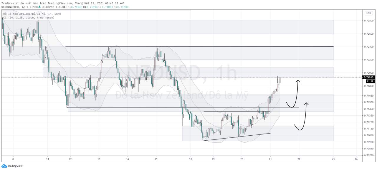 Phân tích Vàng và Forex đầu ngày 21/01 - Một số mô hình và vùng giá cần lưu ý