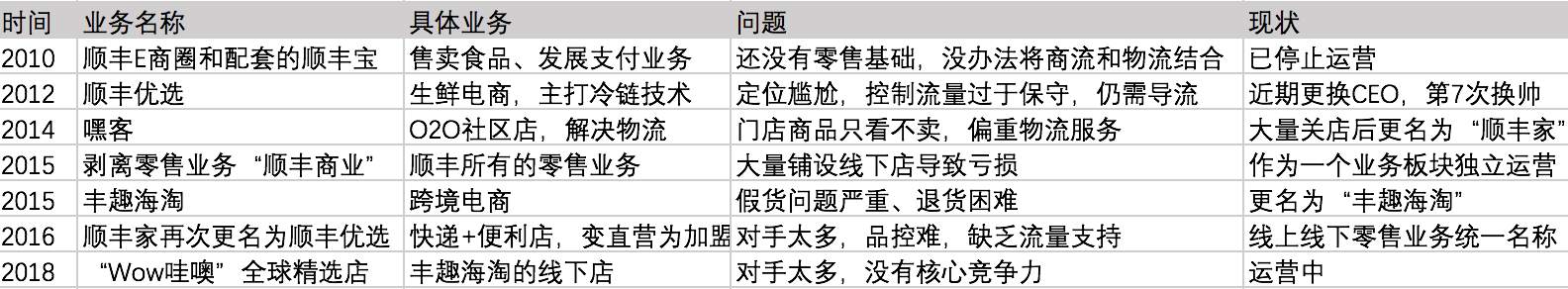 低调上线“丰伙台”，顺丰零售之心不死