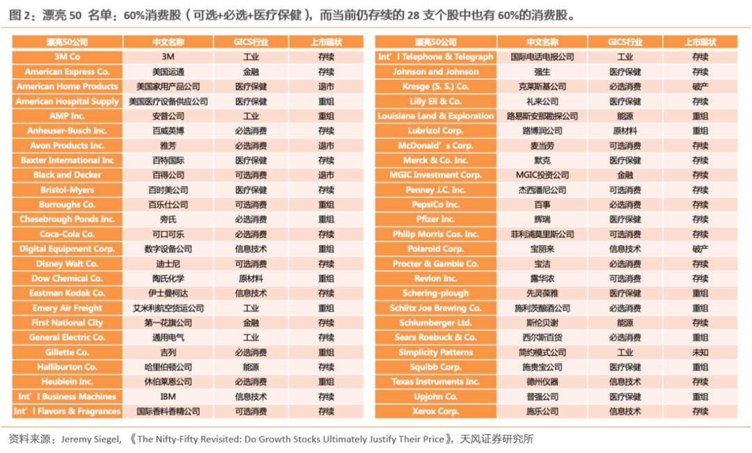 漂亮50：泡沫为何破灭？之后又为何能跑赢30年？