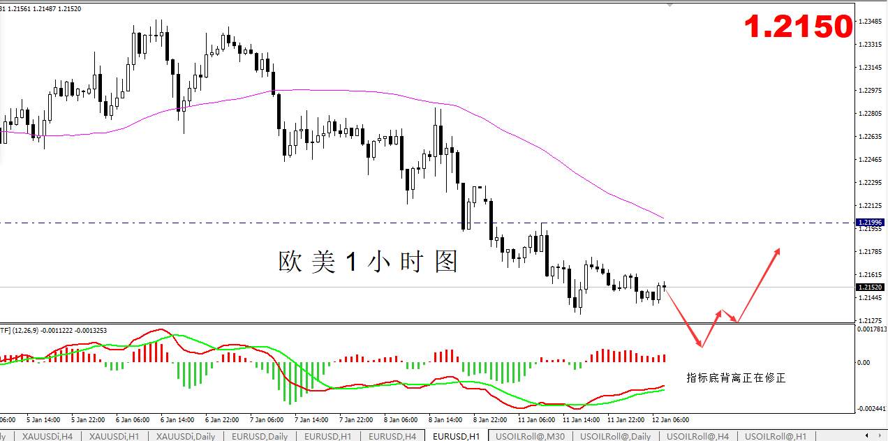 【欧美篇】：欧美跌势放缓，日内谨防出现拐点！