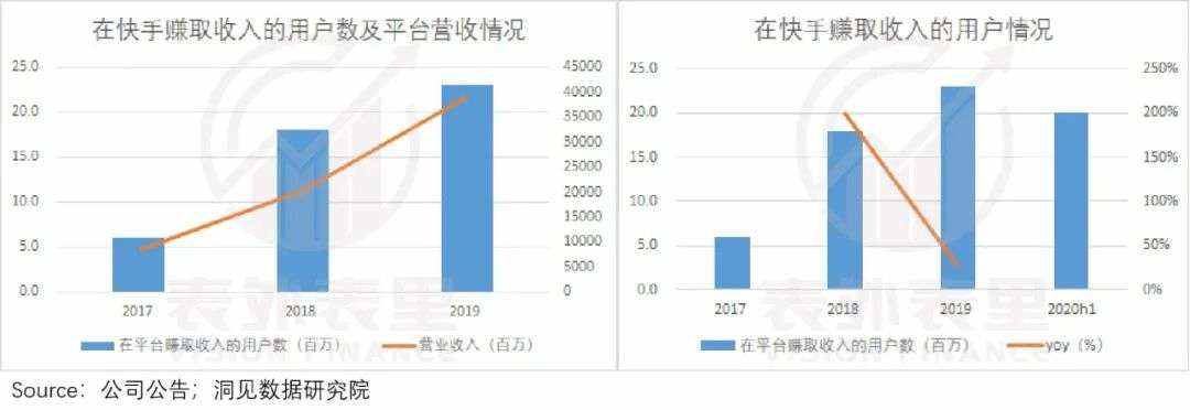 快手IPO背后的隐忧：固化的社区，已过成长红利期
