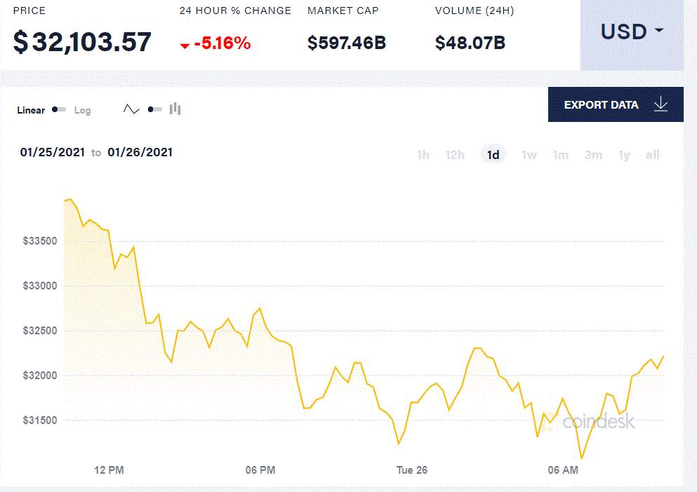 【比特日报】耶鲁哈佛基金接连入场 比特币却依旧跌跌不休