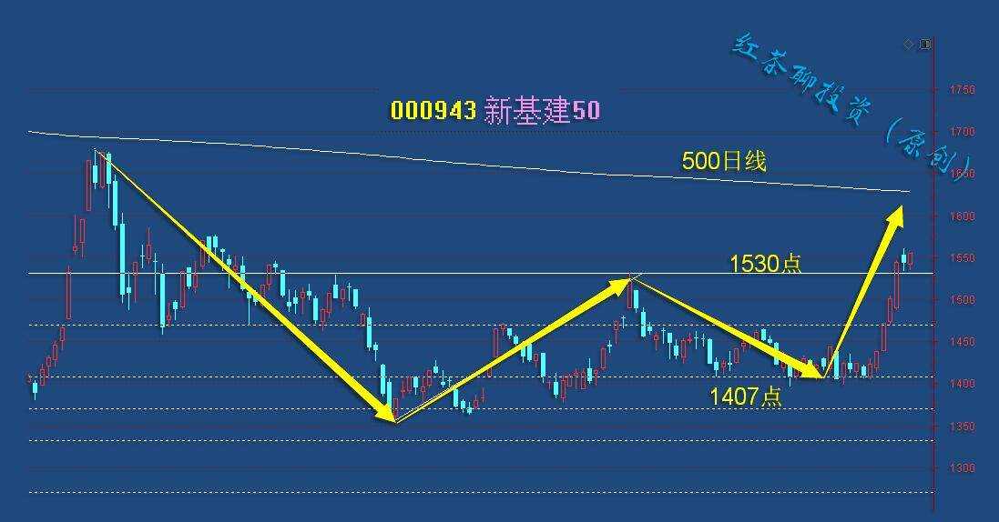 板块风云：新基建迎来双底，后市看涨可期