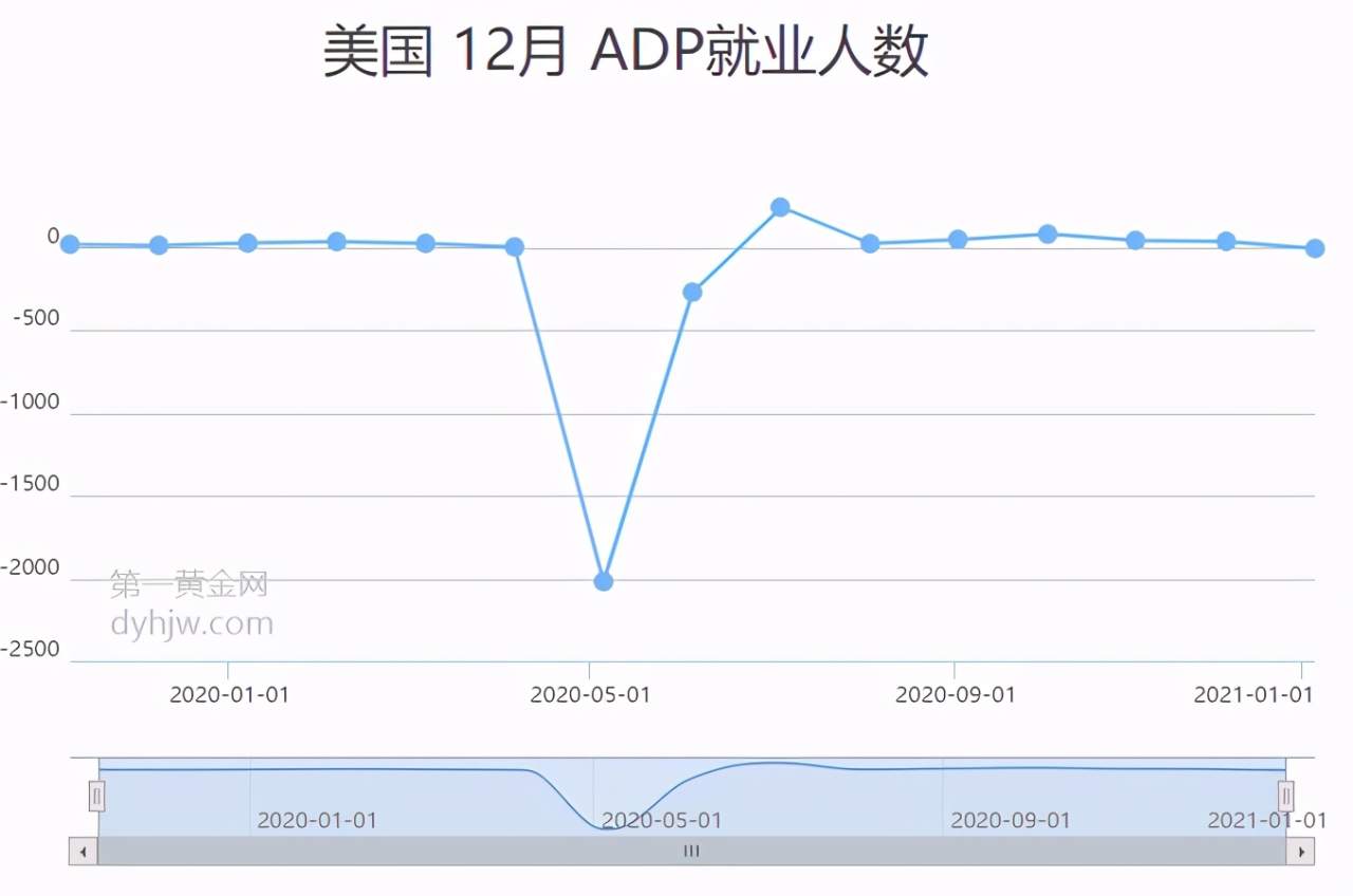 四季：“小非农”不及预期，金价上升受阻