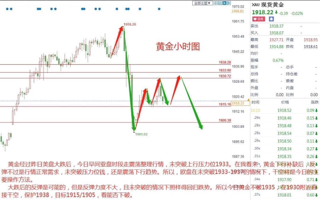 蓝图金道:1/7黄金欧盘走势解析