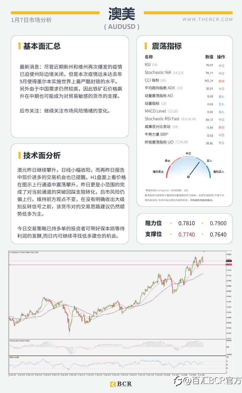 【百汇BCR今日市场分析2021.1.7】黄金闪崩50美金意料之中，民主党全胜暴力冲突升级