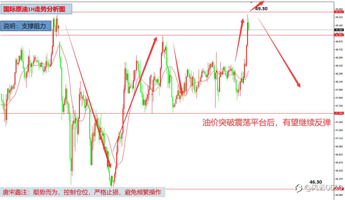唐宋鑫：1.4黄金跳空高开多头突破，原油不断刷新高