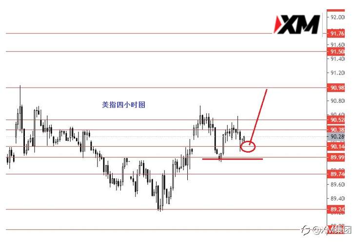 XM汇评– 美元指数关注90.50阻力