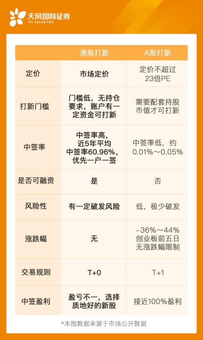 港股这么火，如何打新了解一下