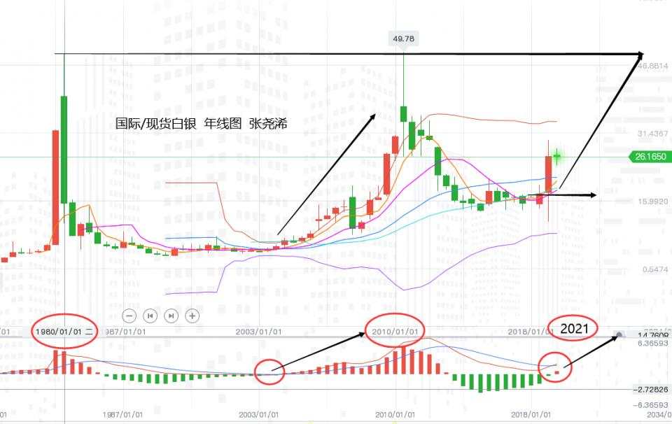 张尧浠：黄金倒V黄粱梦转、白银或是潜在多头推动力