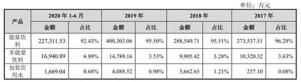 广东人最爱喝！A股“功能性饮料”第一股来了