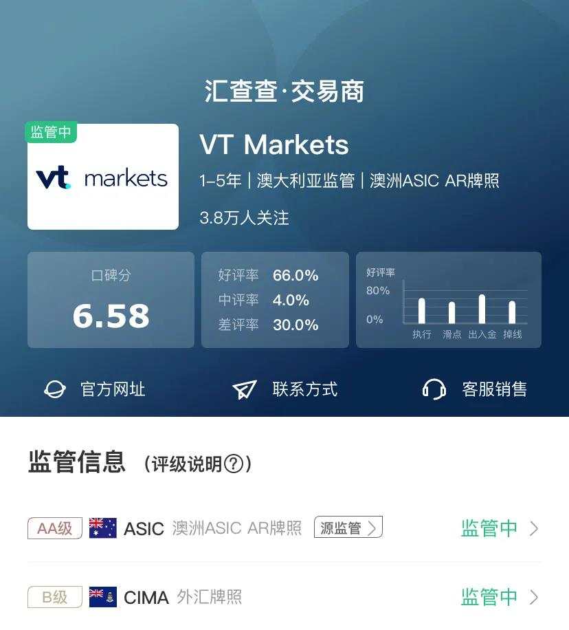 汇查查：放话对标IC，万致的子品牌 VT Markets被爆频繁掉线！