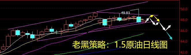 老黑策略：1.5原油分析策略