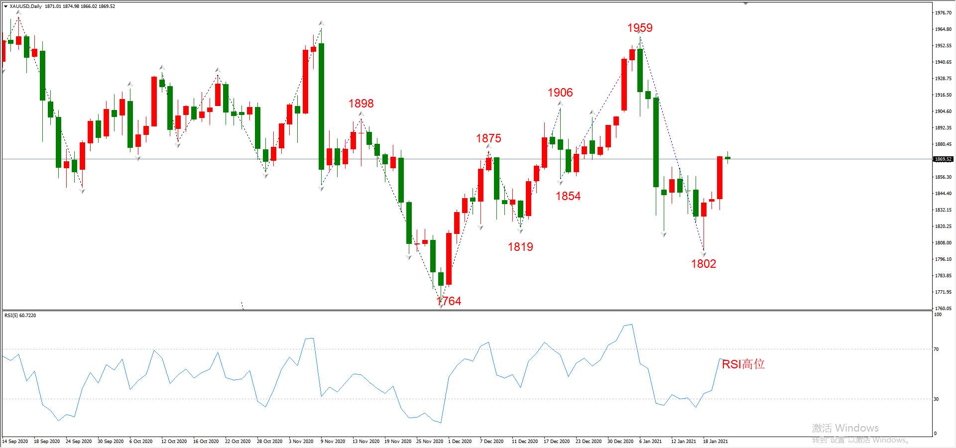 ATFX晚评0121：外汇、黄金、原油、美股，中线D1