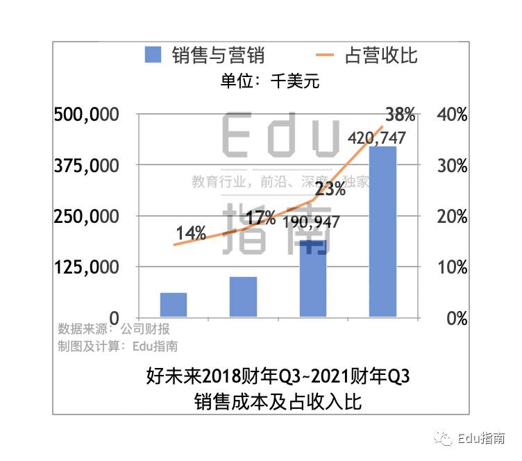 好未来Q3：营收$11亿，总体量仍有优势，增速“不敌”线上公司，或成下一阶段Top1公司变量