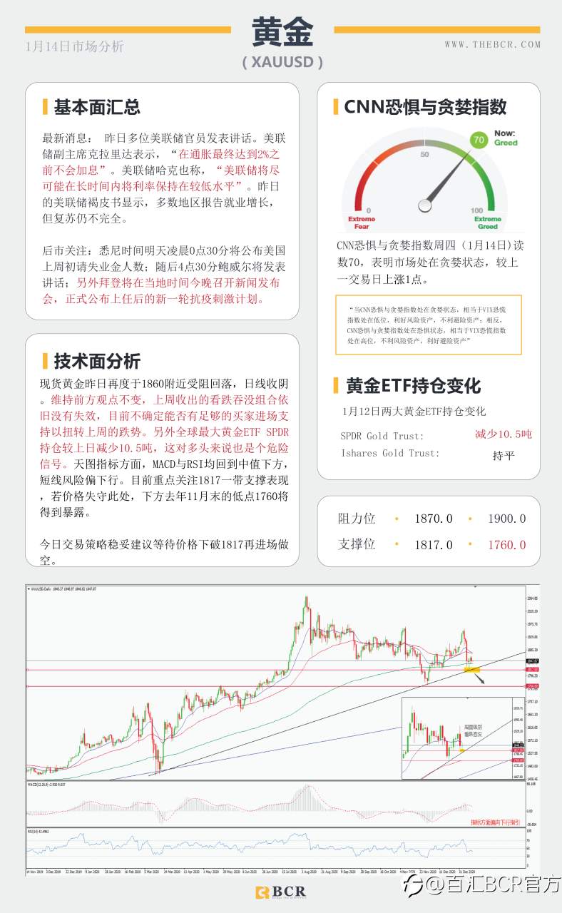 【百汇BCR今日市场分析2021.1.14】美元黄金面临方向抉择，SPDR流出警示风险