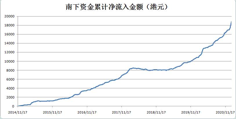 逾2000亿港元资金过香江！南下资金加快疯抢港股