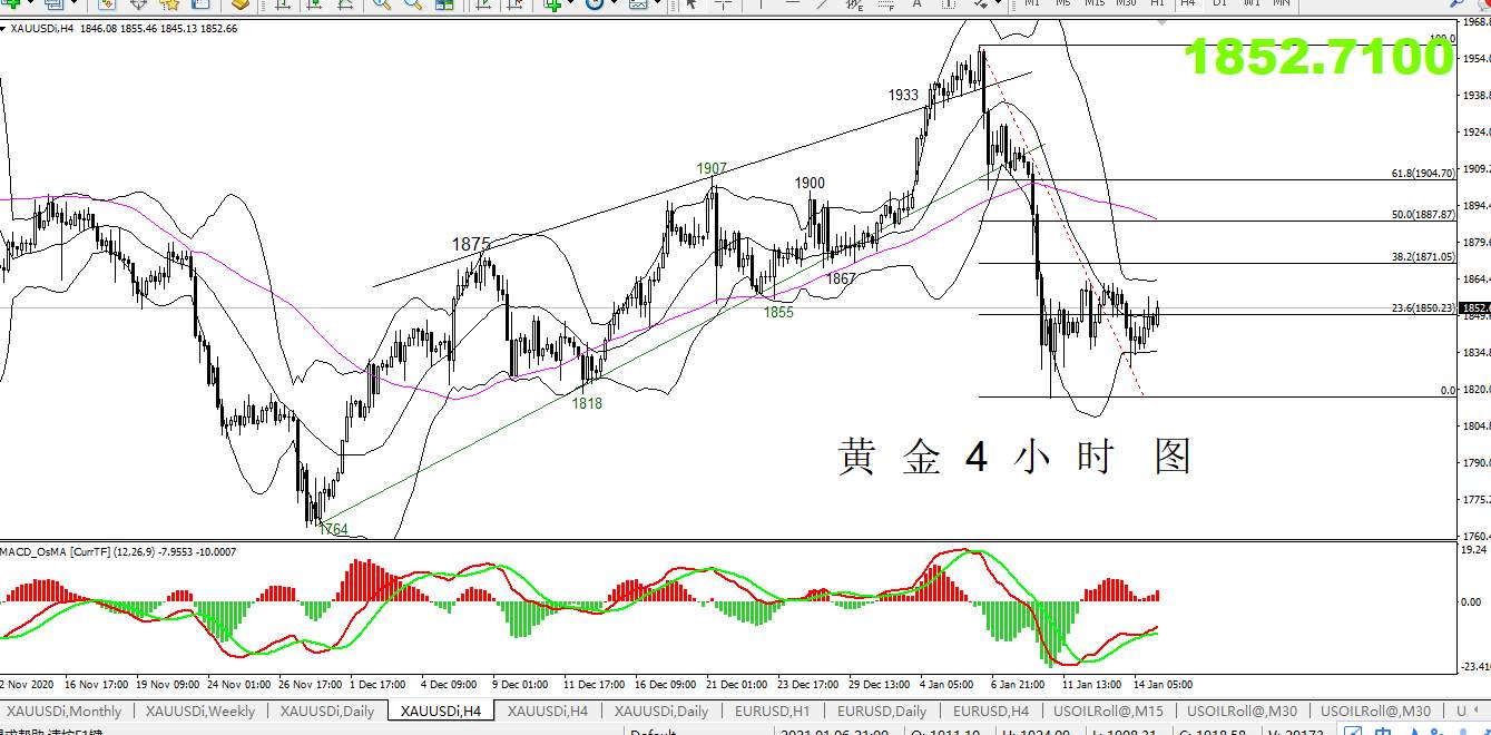 【黄金篇】：美联储放鸽，黄金即将出现大动作!
