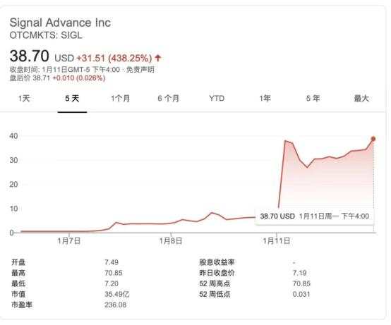 世界首富一声吼！这家公司暴涨64倍，竟是一个大乌龙