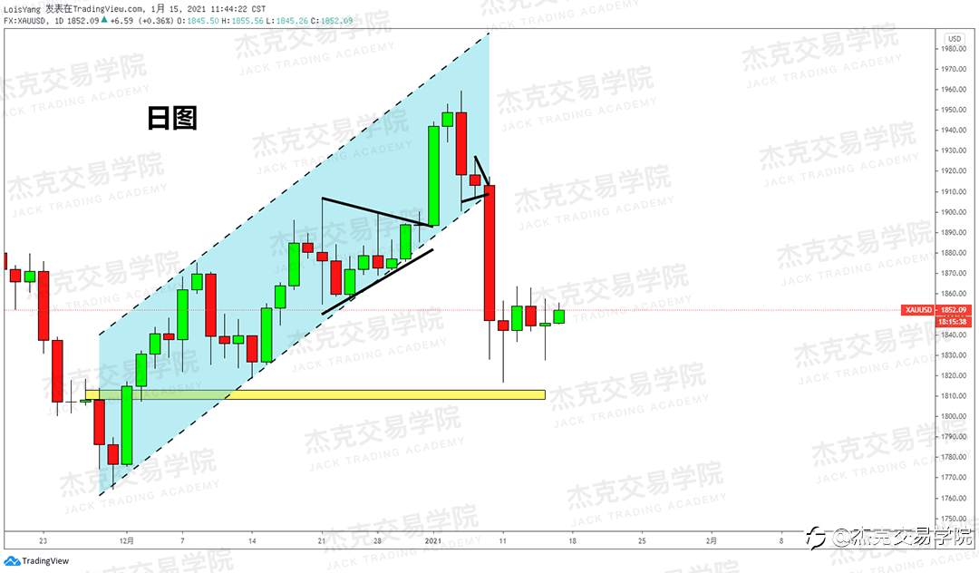 [1月15日策略]黄金/原油/英镑/欧元/美日/澳元/标普/BTC/ETH