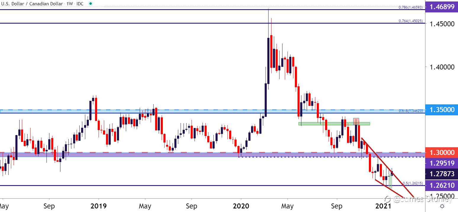 Canadian Dollar Price Outlook