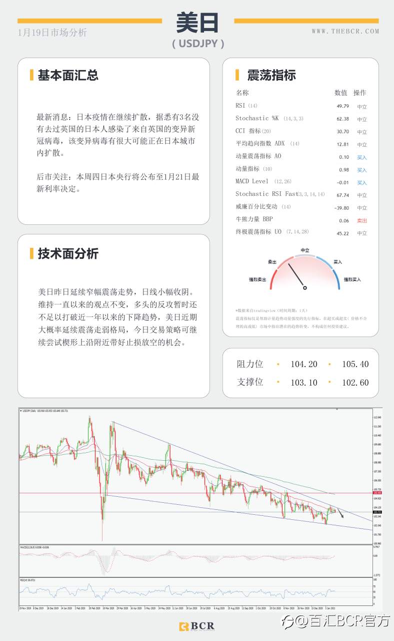 【百汇BCR今日市场分析2021.1.19】汇市假期波动不大，耶伦归来有何指引