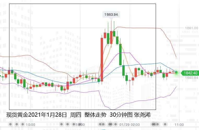 张尧浠：黄金倒V黄粱梦转、白银或是潜在多头推动力