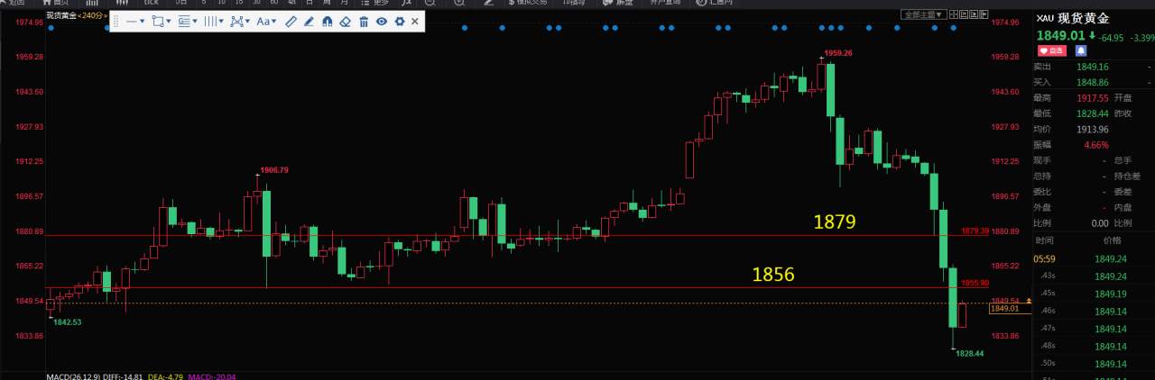 下周展望：黄金超跌反弹后，还要一波下探