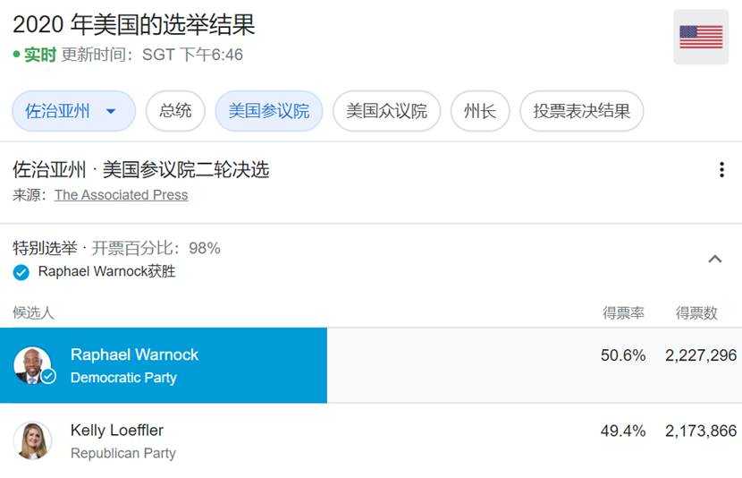 佐治亚州最新选情：民主党或拿下关键一席！黄金短线急升逼近1960、无论谁赢都会涨？