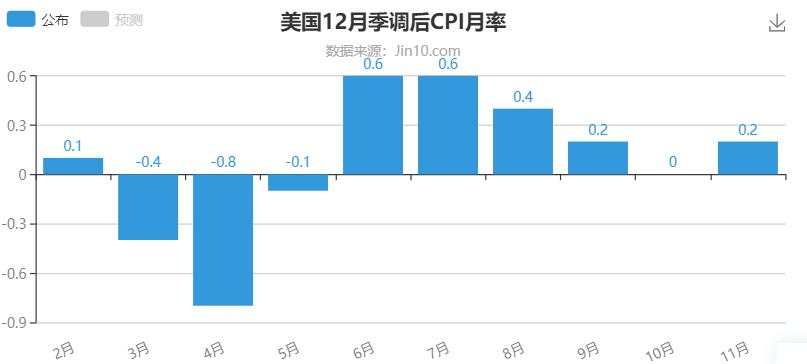 美国CPI料回暖，数据还会抛物线吗？