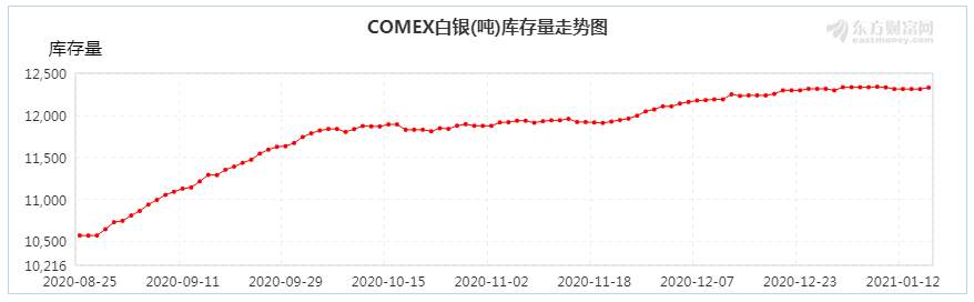 一文看懂金银价格和库存的关系！