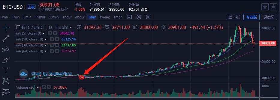 留给我们的上车机会已经不多了！