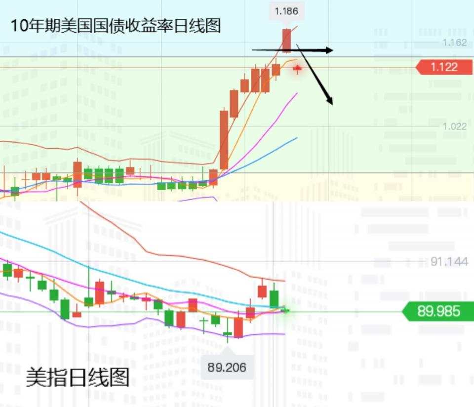 张尧浠：美债回落拖累美元、金价探底回升延续连涨可期