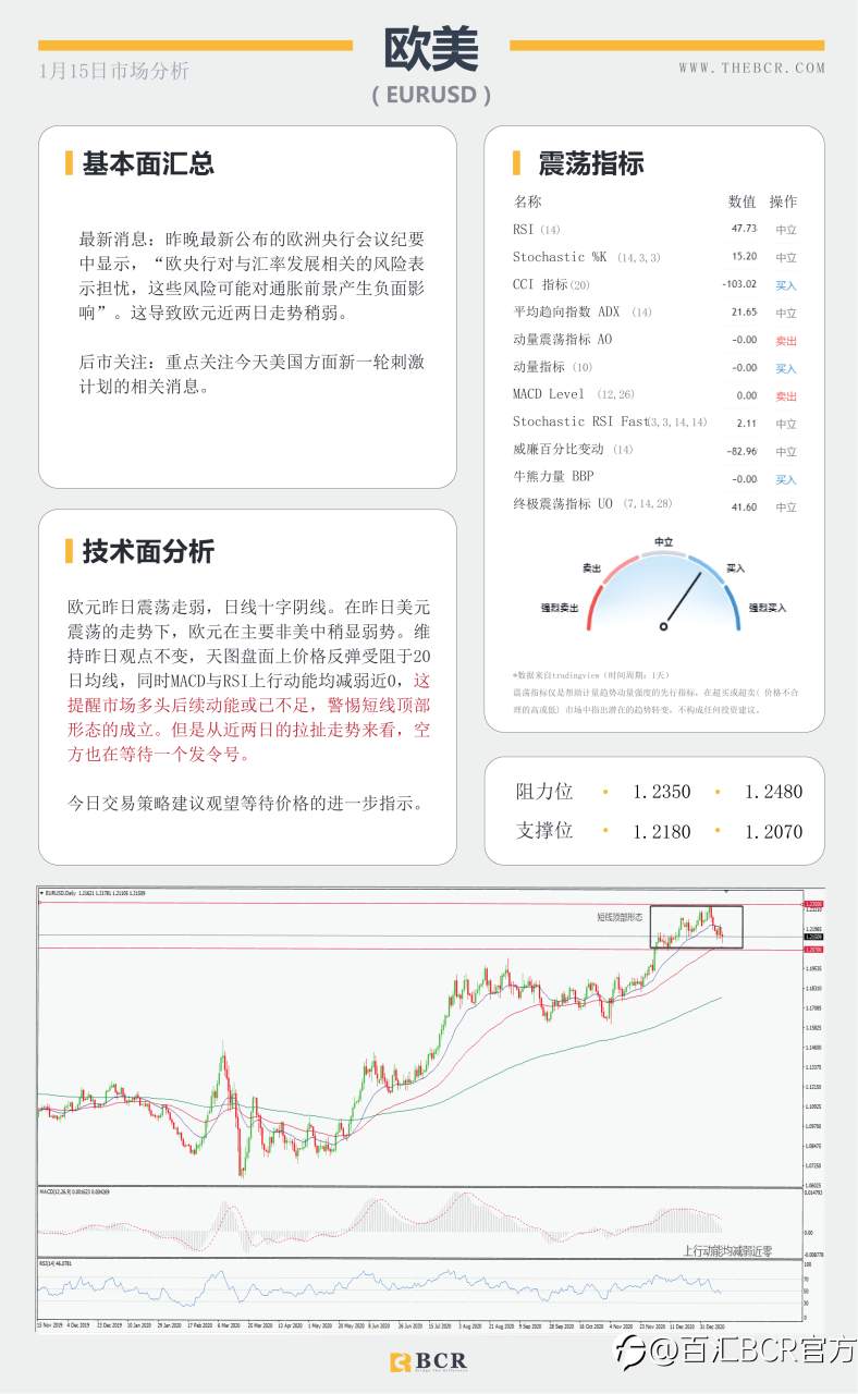 【百汇BCR今日市场分析2021.1.15】非美走势出现分歧，SPDR再次离场10吨