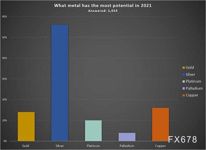 贵金属2021展望:黄金或成2021年投资“香饽饽”,工业需求回暖,银价表现可能更胜金价