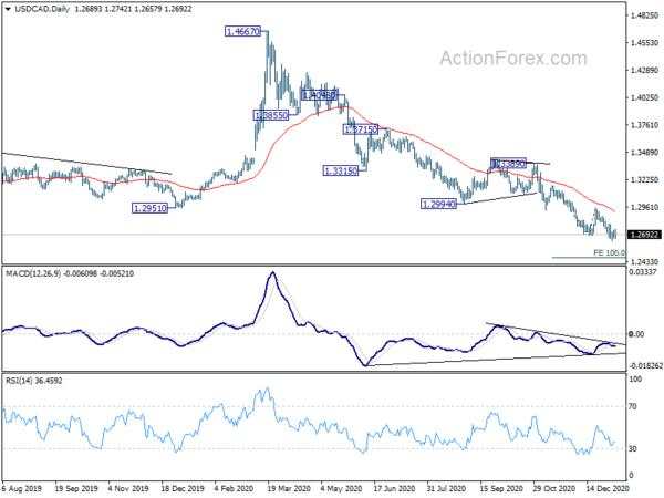 USD/CAD Weekly Outlook