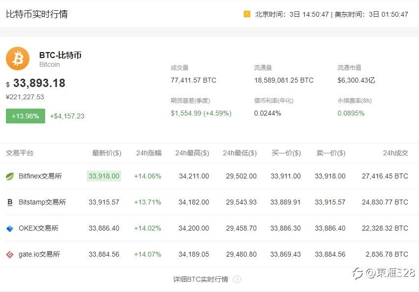 比特币疯涨啊