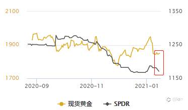 [黄金技术分析2021-01-15] ETF加速减仓，黄金等待破位