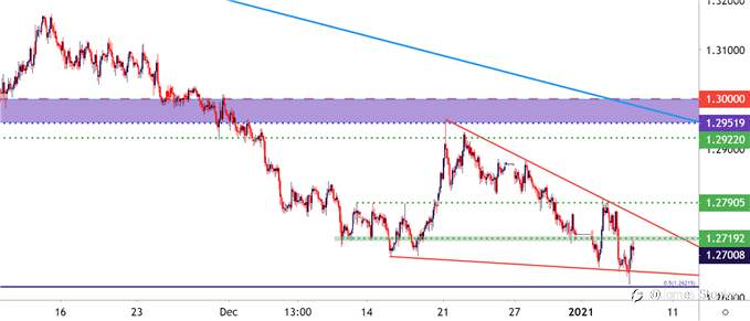 USD/CAD